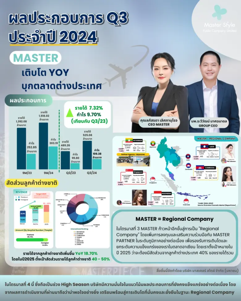 บมจ. มาสเตอร์ สไตล์ หรือ "MASTER" โชว์ 9 ...