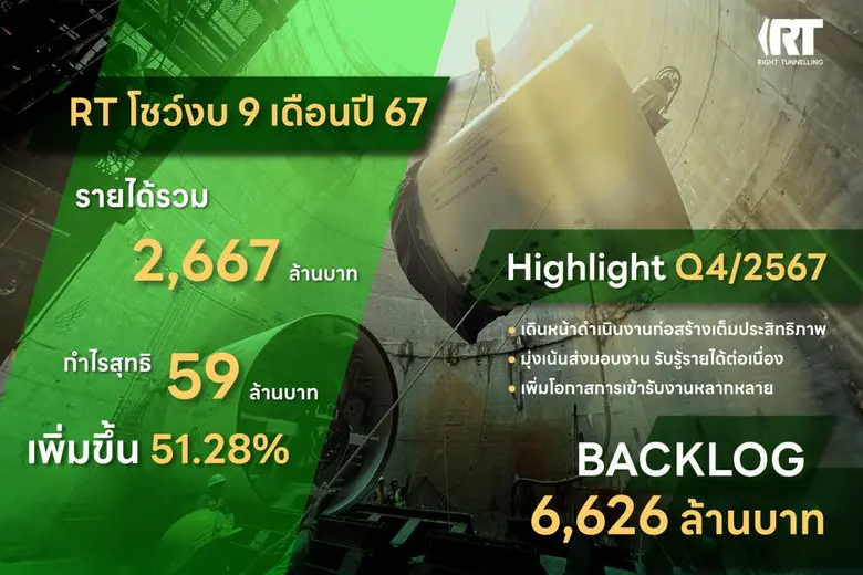 RT เผยผลประกอบการงวด 9 เดือนปี 2567 รายได...