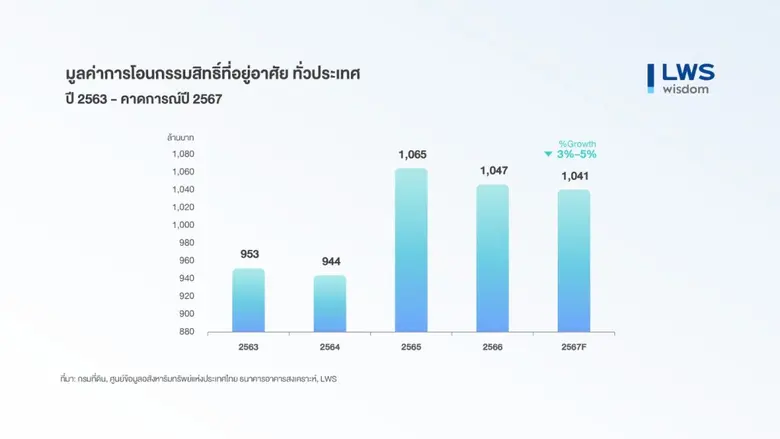 คาด ตลาดที่อยู่อาศัยในกรุงเทพ-ปริมณฑล ปี 67 ลบ 10%-40%(YoY)