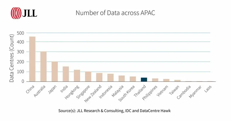 ไทยเตรียมขึ้นแท่นเป็นดาต้าเซ็นเตอร์ฮับชั้นนำของภูมิภาค