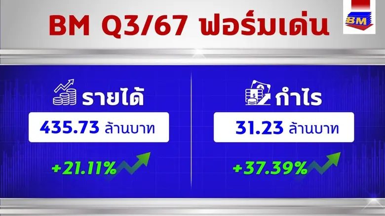 BM เปิดกำไรสุทธิไตรมาส 3/67 อยู่ที่ 31.23...