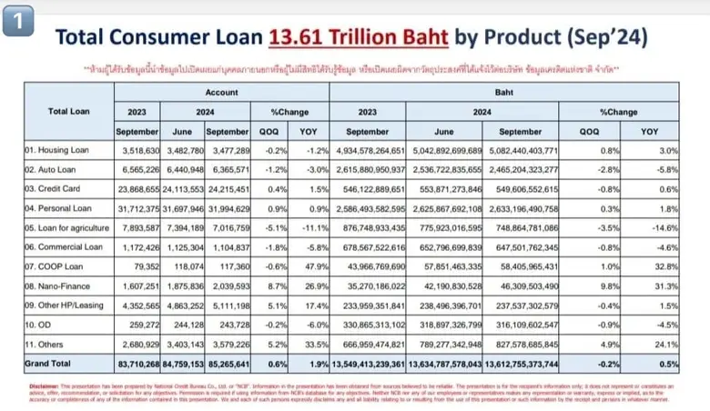 สัญญาณเศรษฐกิจเครดิตบูโร ณ ไตรมาส 3/2567