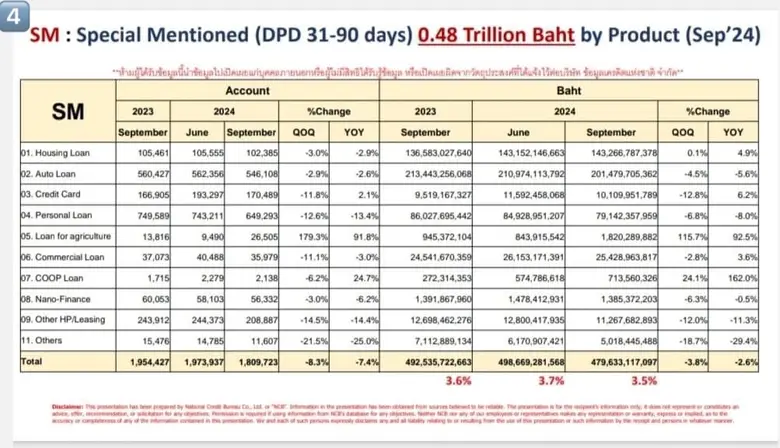 สัญญาณเศรษฐกิจเครดิตบูโร ณ ไตรมาส 3/2567