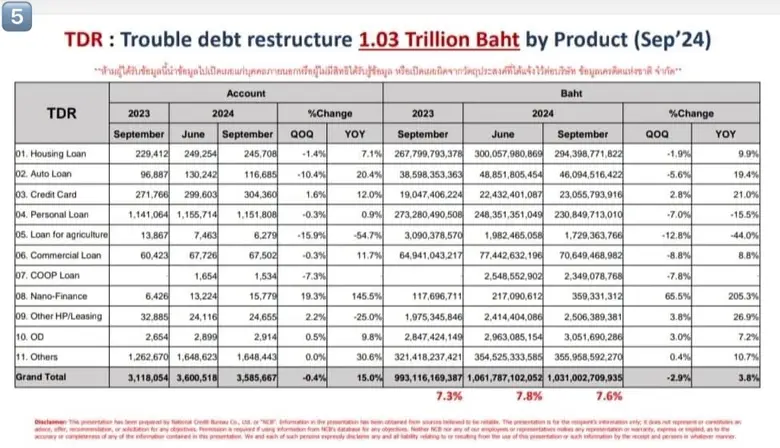 สัญญาณเศรษฐกิจเครดิตบูโร ณ ไตรมาส 3/2567