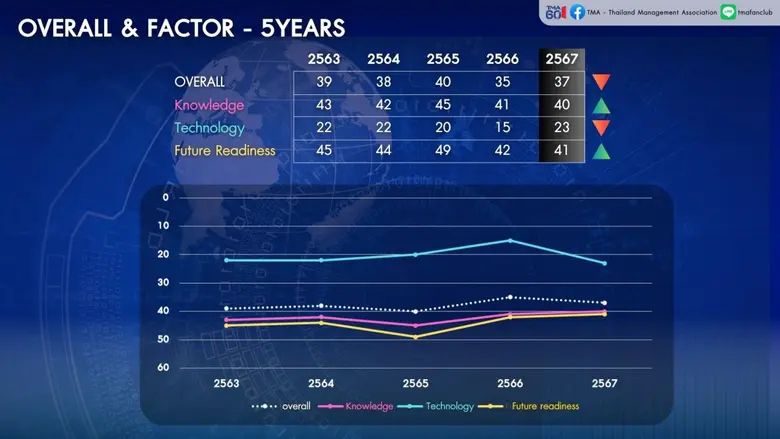 ผลการจัดอันดับขีดความสามารถในการแข่งขันด้านดิจิทัลโดย IMD ประจำปี 2567 TMA เผยไทยครองอันดับ 37 ในการจัดอันดับด้านดิจิทัลปีนี้