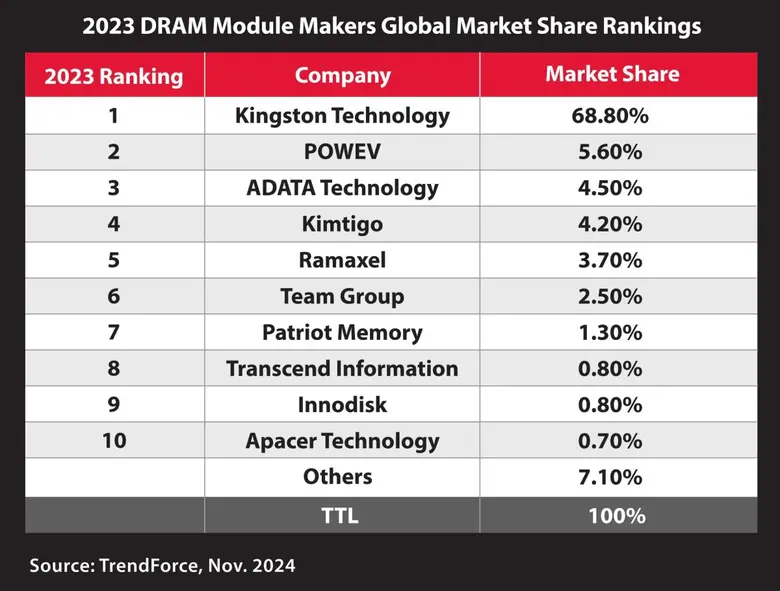 Kingston ครองตำแหน่งอันดับ 1 ด้วยส่วนแบ่ง...