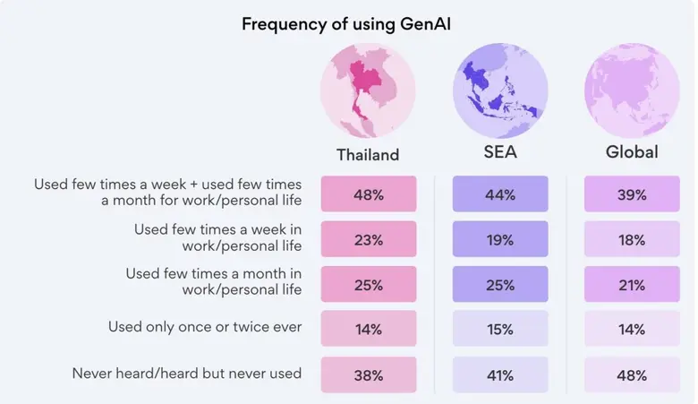 Jobsdb by SEEK เผย 62% ของแรงงานไทยใช้ Generative AI ขึ้นแท่นหนึ่งในประเทศที่มีการนำ AI มาใช้มากที่สุดในโลก