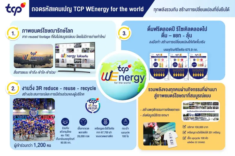 กลุ่มธุรกิจ TCP เผยความสำเร็จแคมเปญ "TCP ...