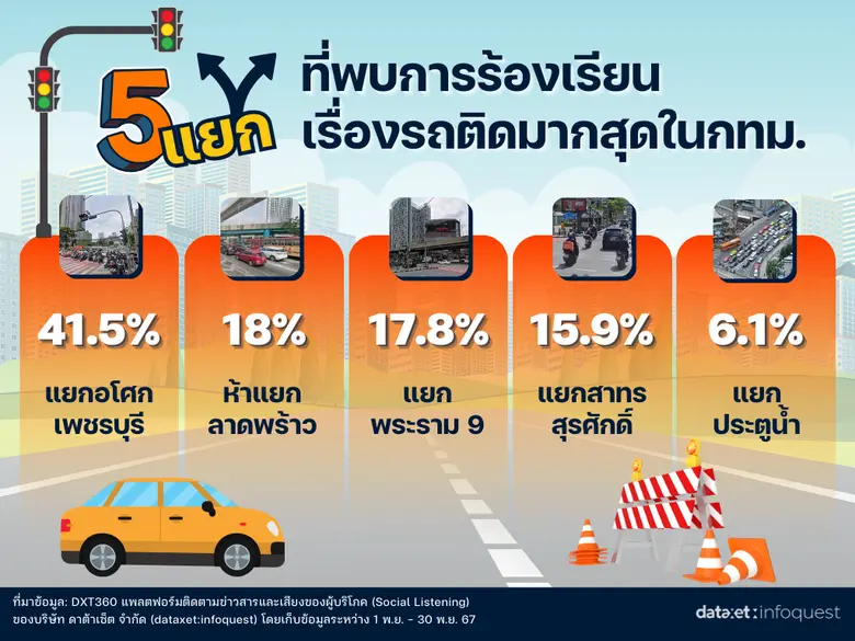 รถติดกรุงเทพฯ โซเชียลแชร์ 5 แยกสุดโหด เลี่ยงได้เลี่ยง!