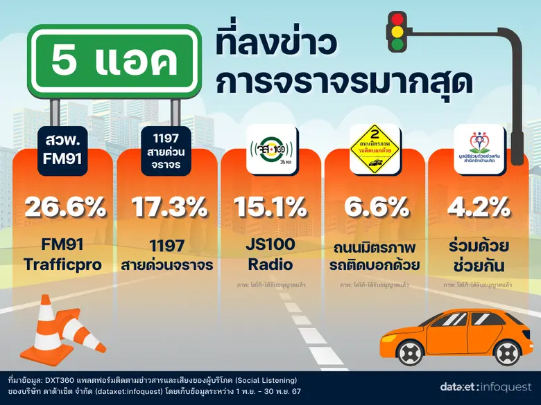 รถติดกรุงเทพฯ โซเชียลแชร์ 5 แยกสุดโหด เลี่ยงได้เลี่ยง!
