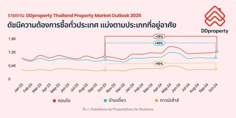 ตลาดอสังหาริมทรัพย์ปี 2567 ยังคงไม่ฟื้นตั...