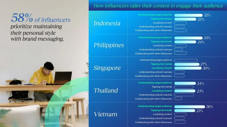 อินฟลูเอนเซอร์แชร์มุมมองปัจจุบัน และอนาคตของการตลาดอินฟลูเอนเซอร์ในเอเชียตะวันออกเฉียงใต้