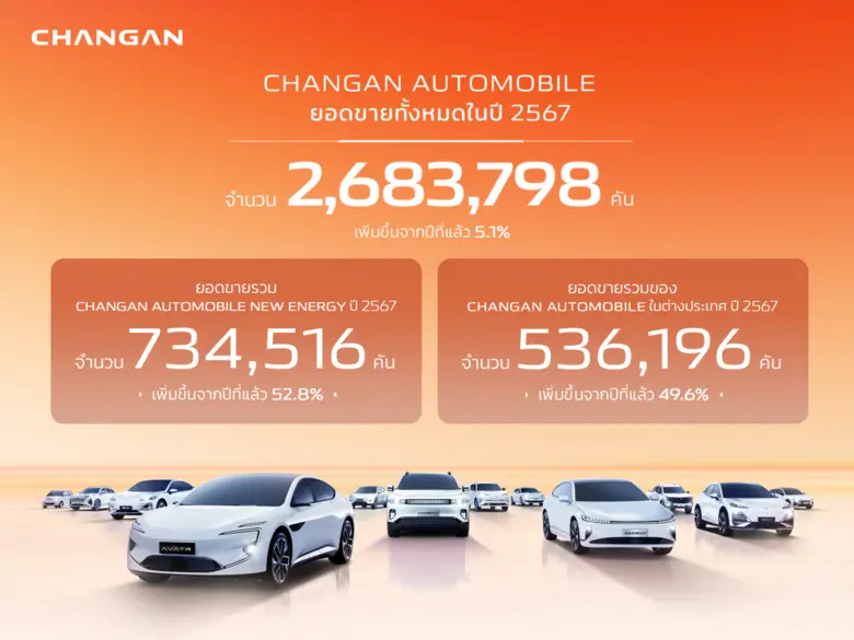 CHANGAN Automobile ประกาศความสำเร็จครั้งส...