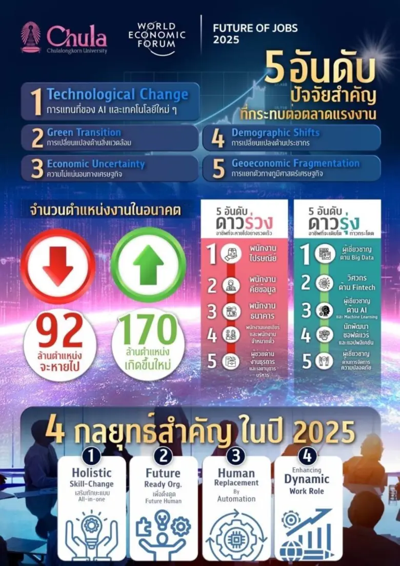 Chulalongkorn University Joins World Economic Forum to Announce "The Future of Jobs 2025", Highlighting Future Skills and Strategies to Build the Future Human for Thailand