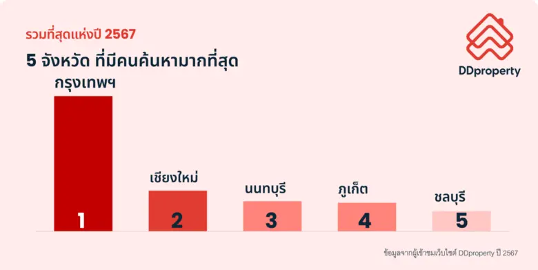 ไม่พลิกโผคนยังค้นหาบ้านใน "กรุงเทพฯ" มากท...