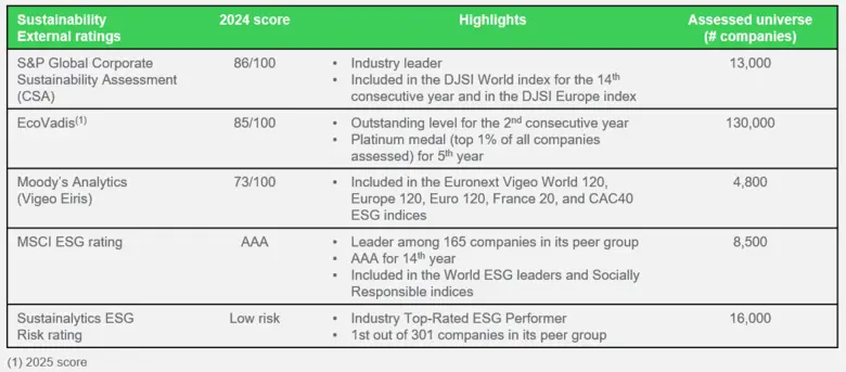 ชไนเดอร์ อิเล็คทริคได้รับการจัดอันดับให้เป็นบริษัทที่ยั่งยืนที่สุดในโลกเป็นครั้งที่สอง