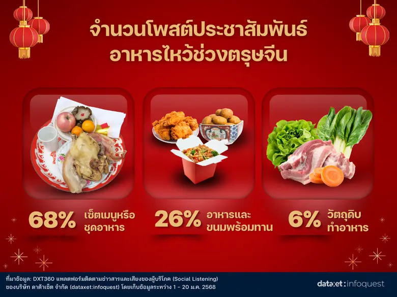 ส่องแนวโน้มพฤติกรรมการจับจ่ายเทศกาลตรุษจีน