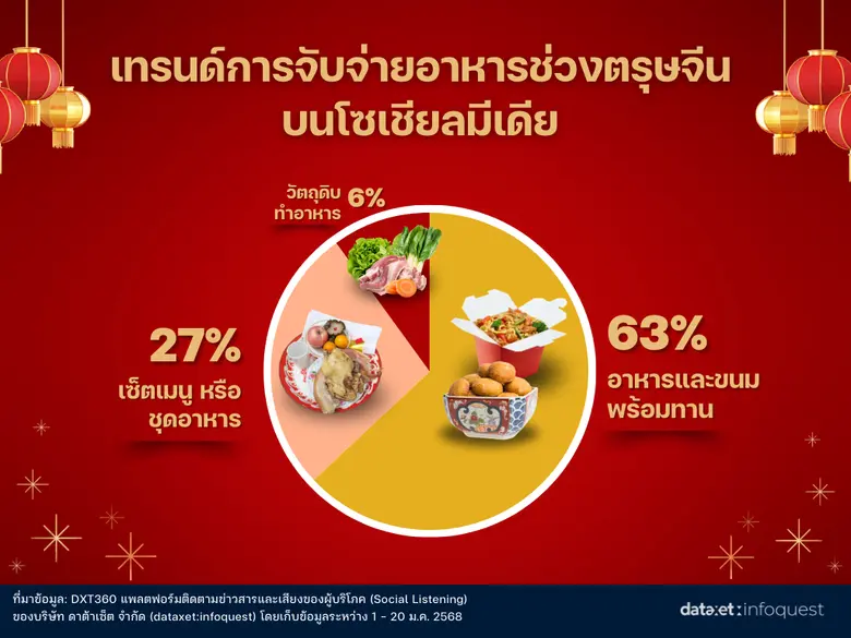 ส่องแนวโน้มพฤติกรรมการจับจ่ายเทศกาลตรุษจีน