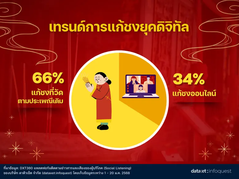 ส่องแนวโน้มพฤติกรรมการจับจ่ายเทศกาลตรุษจีน