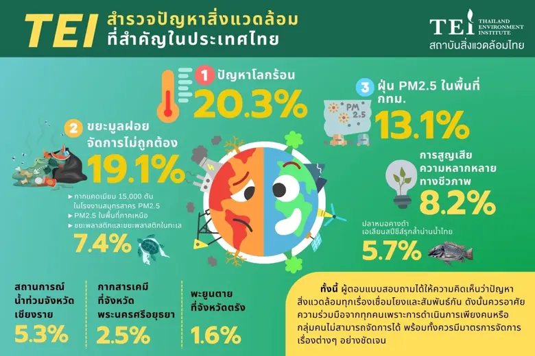 สถาบันสิ่งแวดล้อมไทย หรือ TEI ในฐานะองค์ก...