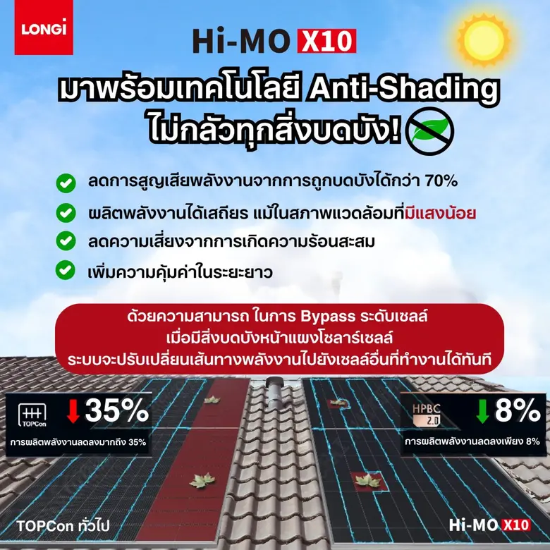 ไขข้อสงสัย…รู้หรือไม่? ติดตั้งโซลาร์เซลล์ "ทิศไหน" ดีที่สุด?