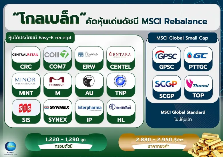 บล. โกลเบล็ก (GBS) ประเมินหุ้นไทยลง จากแรงกดดันของห...