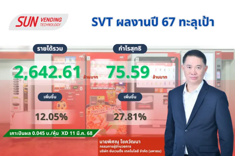 SVT โชว์ผลงานปี 67 กวาดกำไรสุทธิ 75.59 ล้...
