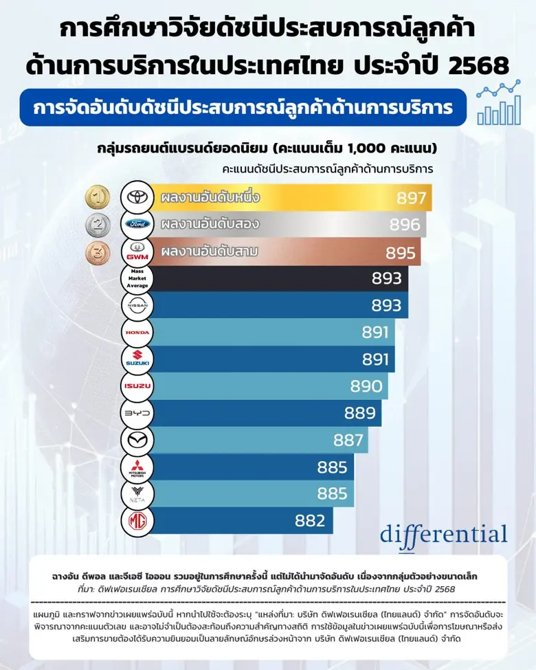 บริษัท ดิฟเฟอเรนเชียล (ไทยแลนด์) จำกัด บร...