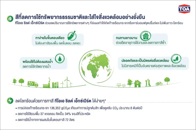TOA โชว์รายได้ปี 67 รวม 21,357 ล้านบาท บอร์ดไฟเขียวจ่ายปันผล 0.27 บ. เดินหน้ารุกตลาดวัสดุก่อสร้างรักษ์โลกแบบ Total Solution ตอกย้ำผู้นำอุตสาหกรรมสีอันดับ 1