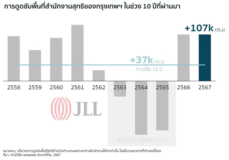 เจแอลแอล (NYSE: JLL) ประเทศไทย บริษัทที่ป...