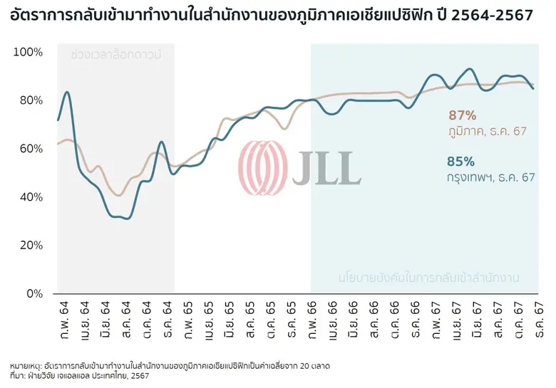 อนาคตอสังหาริมทรัพย์ไทย 2568: เจแอลแอลเจาะเทรนด์สำคัญพลิกโฉมตลาด ขับเคลื่อนการลงทุน