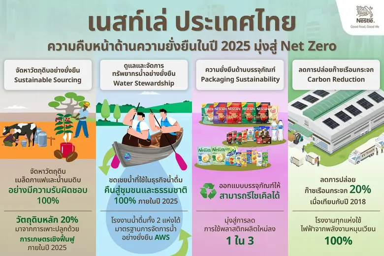 เนสท์เล่ ประเทศไทย ประกาศความคืบหน้าด้านความยั่งยืนปี 2025 มุ่งสู่เป้าหมาย Net Zero 2050 พร้อมเปิดตัวแคมเปญ "เล็กน้อยเปลี่ยนโลกได้" สร้างแรงบันดาลใจให้คนไทยร่วมดูแลโลก