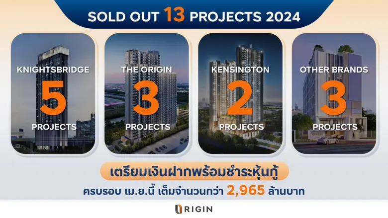 ปี 2567 ออริจิ้น Sold Out 13 โครงการคุณภาพ มูลค่าโครงการกว่า 19,400 ล้านบาท