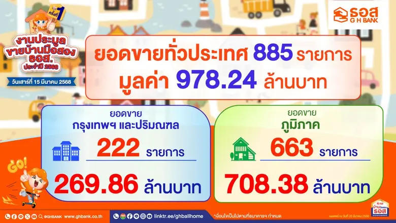 ธอส. เผยผลประมูลขายบ้านมือสอง ธอส. ประจำปี 2568 ครั้งที่ 1 จำหน่ายได้ทั่วประเทศ 885 รายการ มูลค่ารวม 978.24 ล้านบาท