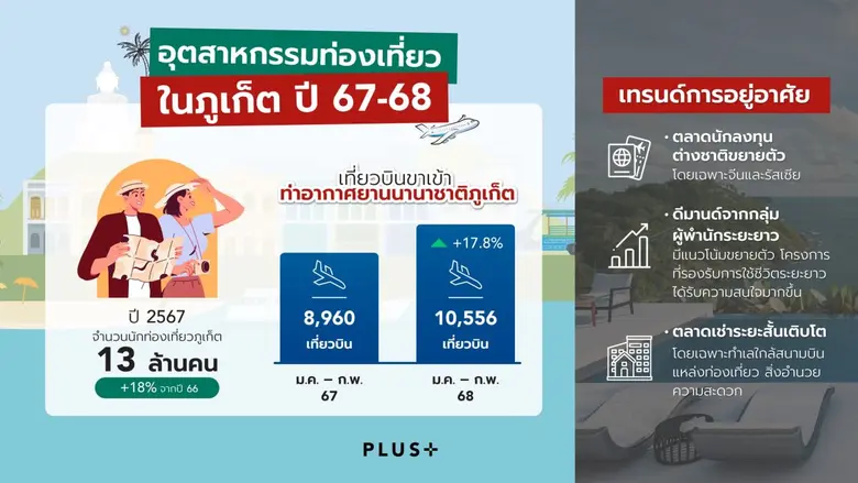 พลัส พร็อพเพอร์ตี้ ขานรับดีมานด์นักท่องเที่ยวภูเก็ตพุ่ง รุกเสิร์ฟบริการอสังหาฯครบวงจร ตอบโจทย์การอยู่อาศัยระดับพรีเมียม