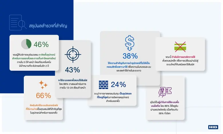 HID เผยผลสำรวจด้านขนส่งมวลชน ชูห้าประเด็น...