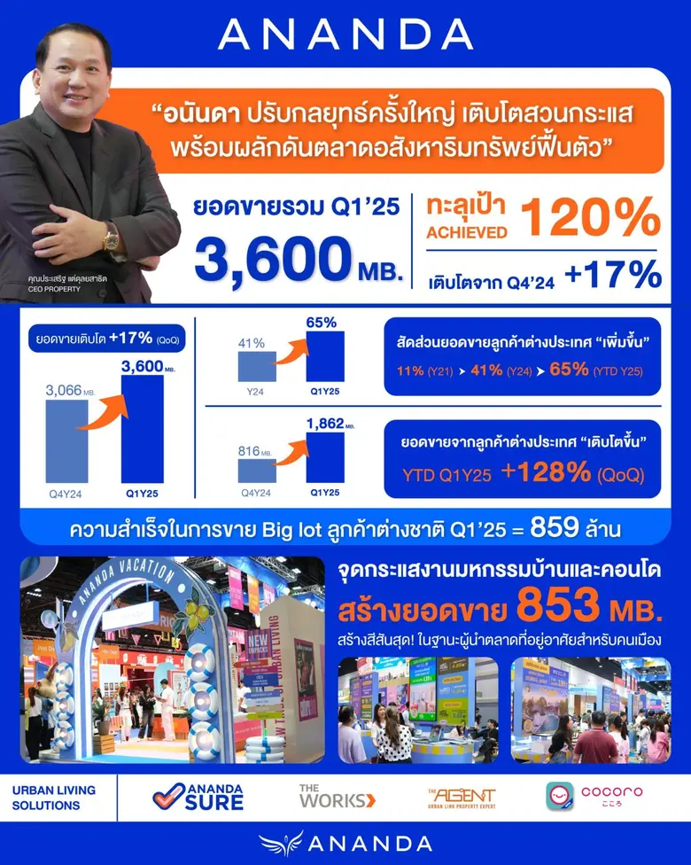 อนันดาฯ ปรับกลยุทธ์ครั้งใหญ่ เติบโตสวนกระ...