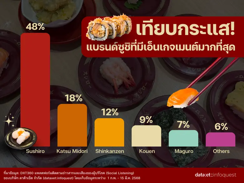 เจาะเทรนด์ "ซูชิ" เมนูฮิตติดกระแส คนแชร์สนั่นรีวิวแน่น