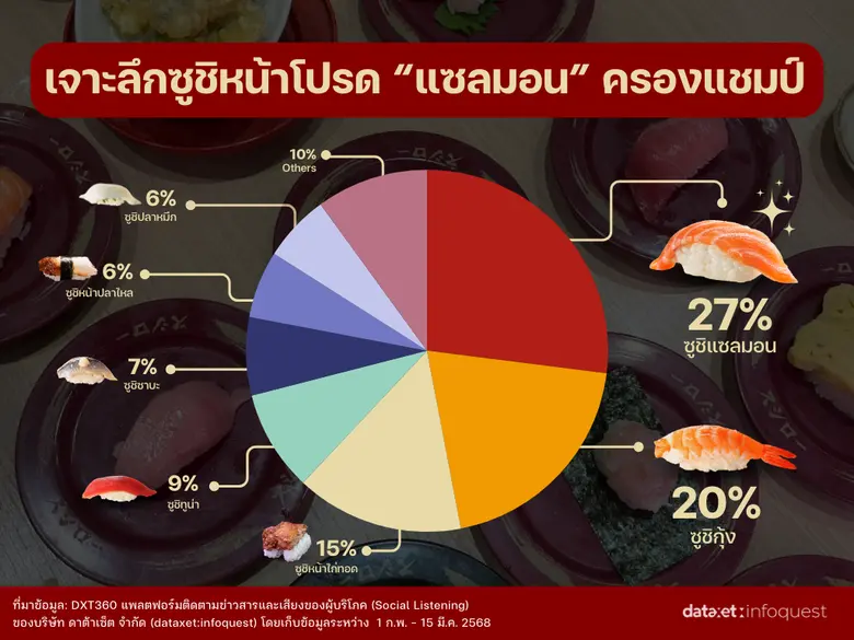 เจาะเทรนด์ "ซูชิ" เมนูฮิตติดกระแส คนแชร์สนั่นรีวิวแน่น
