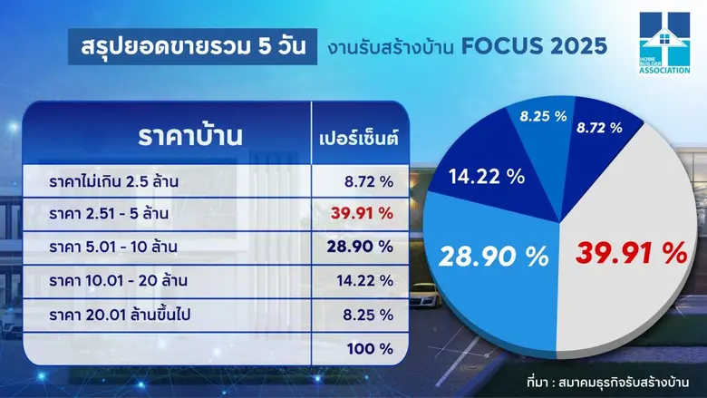 ปิดฉากสวยงาม สมาคมธุรกิจรับสร้างบ้าน (HBA...