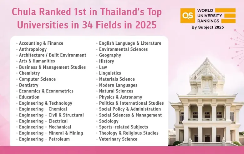 Chulalongkorn University has been recogni...