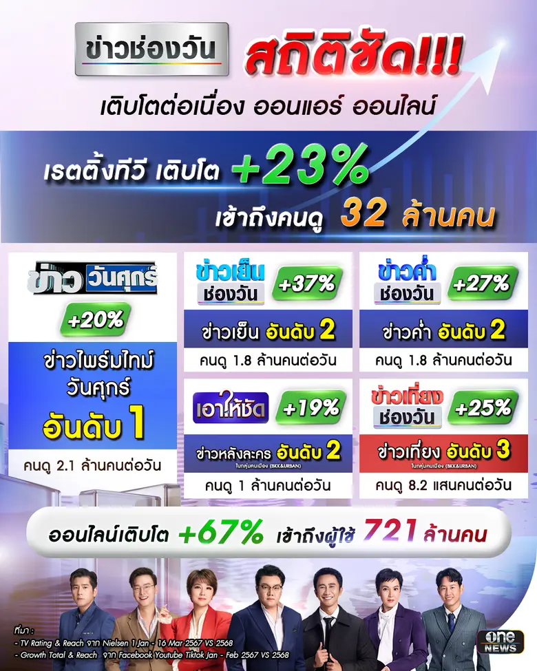 ข่าวช่องวัน โชว์ฟอร์มแรง ออกสตาร์ทต้นปี 2568 อย่างแ...
