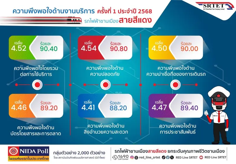 รถไฟฟ้าชานเมืองสายสีแดง เปิดเผยผลสำรวจควา...