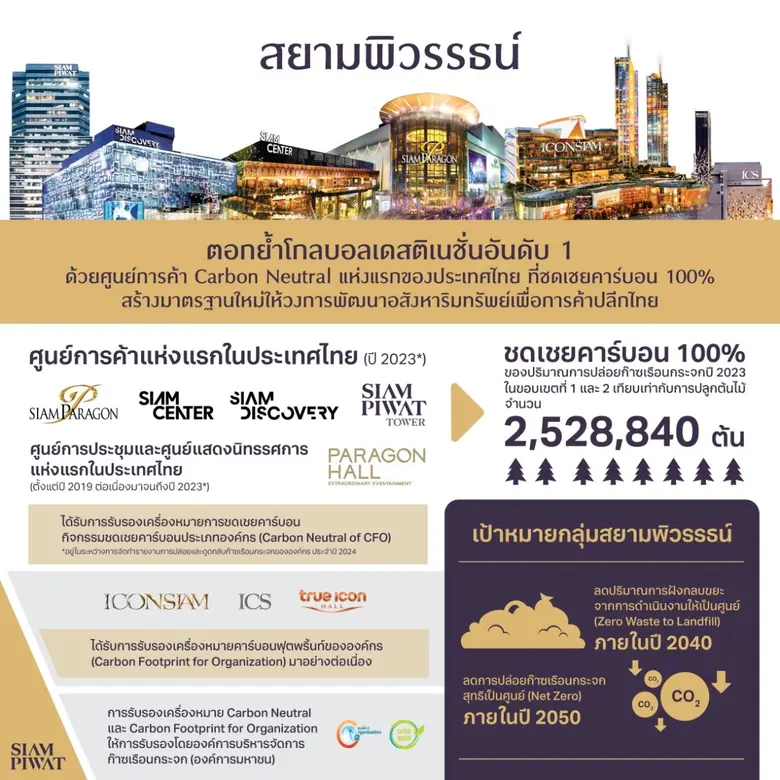 Siam Piwat reaffirms its position as the No. 1 developer of global destinations, with its malls certified as Thailand's first 100% carbon neutral shopping centers