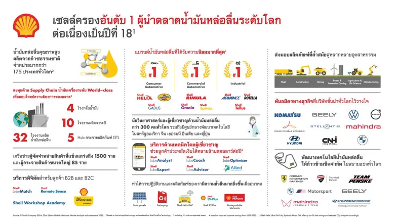 เชลล์ครองแชมป์อันดับ 1 ผู้จำหน่ายน้ำมันหล่อลื่นระดับโลก ต่อเนื่องเป็นปีที่ 18