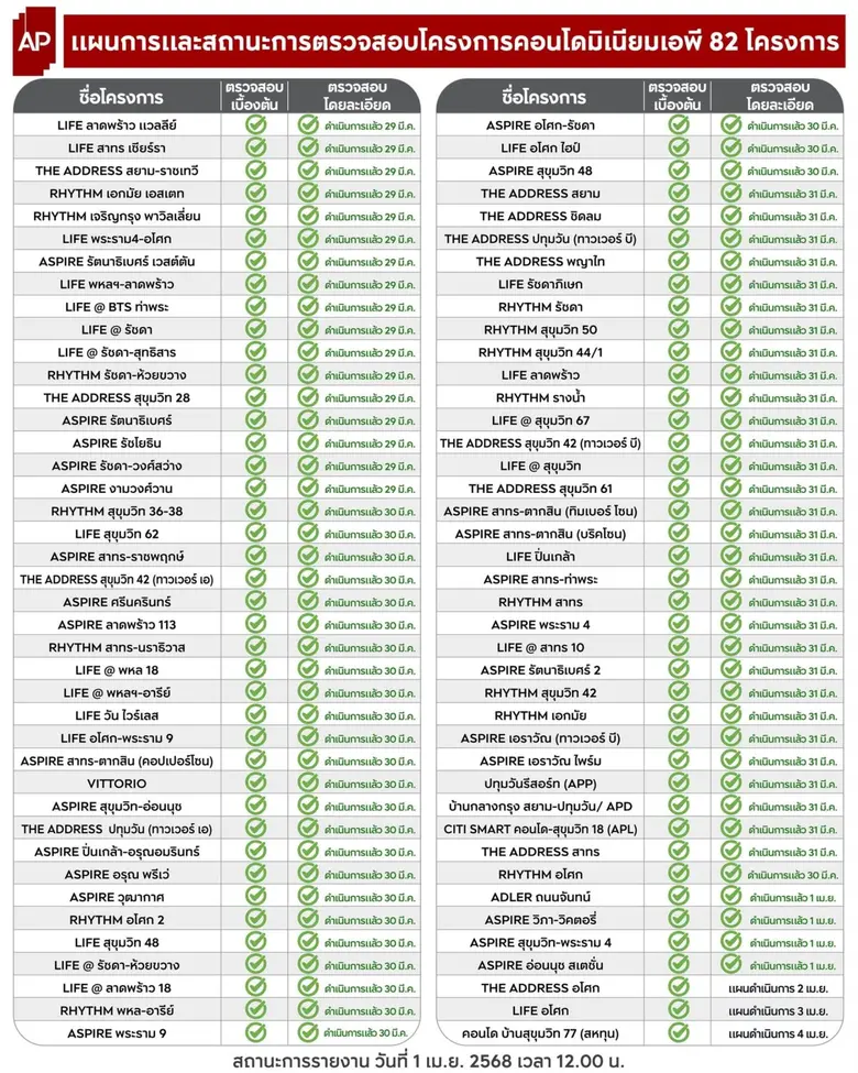 เอพี ไทยแลนด์ ตรวจสอบโครงสร้าง 82 โครงการ โดยทีมวิศวกรผู้ชำนาญการจากภายนอก พร้อมเตรียมเข้าสู่กระบวนการฟื้นฟูงานสถาปัตย์ส่วนกลาง