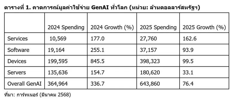 การ์ทเนอร์คาดการณ์ยอดใช้จ่าย GenAI ทั่วโลกปีนี้ แตะ 644 พันล้านดอลลาร์สหรัฐฯ