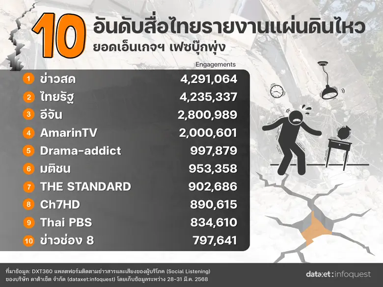 โซเชียลจับตา "ตึกถล่ม-อาฟเตอร์ช็อก" ประเด็นร้อนหลังแผ่นดินไหว