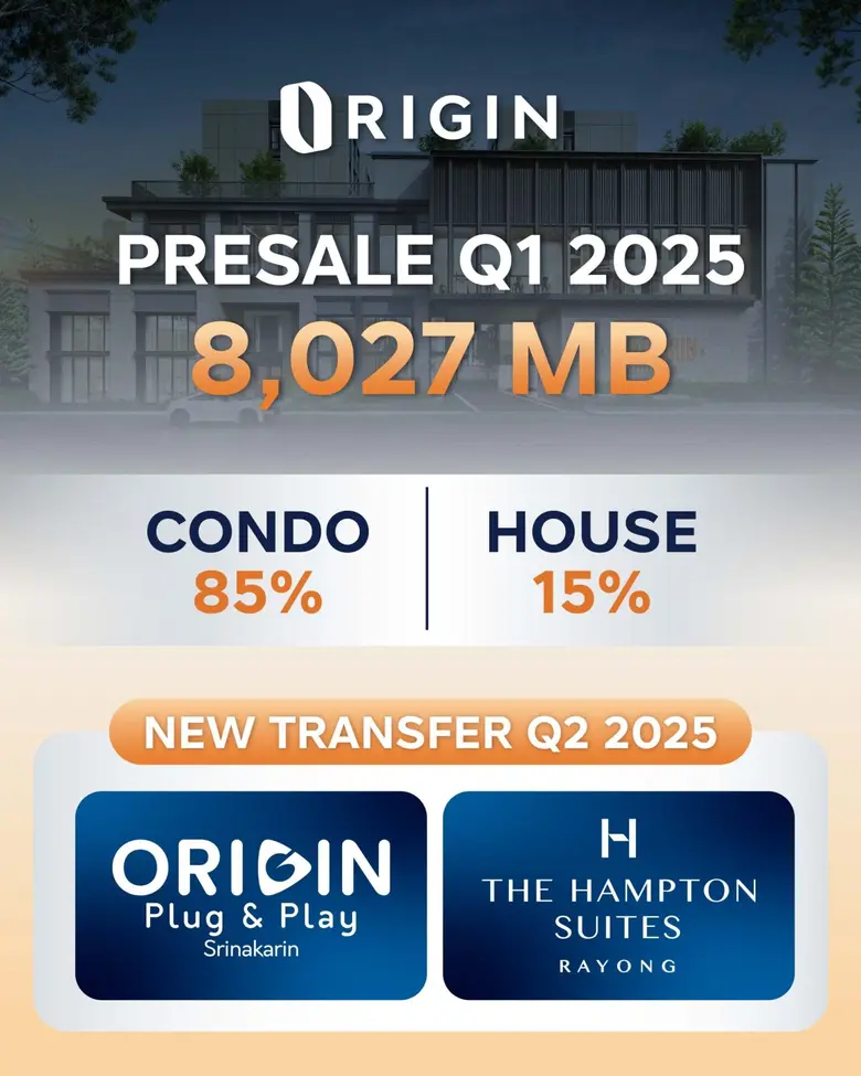 ออริจิ้น พร็อพเพอร์ตี้ กวาดยอดขายไตรมาส 1/2568 กว่า...