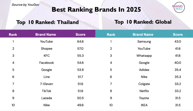 การจัดอันดับแบรนด์เป็นตัวบ่งชี้ที่สำคัญขอ...